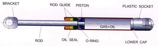 Working Principle of Support Gas Springs